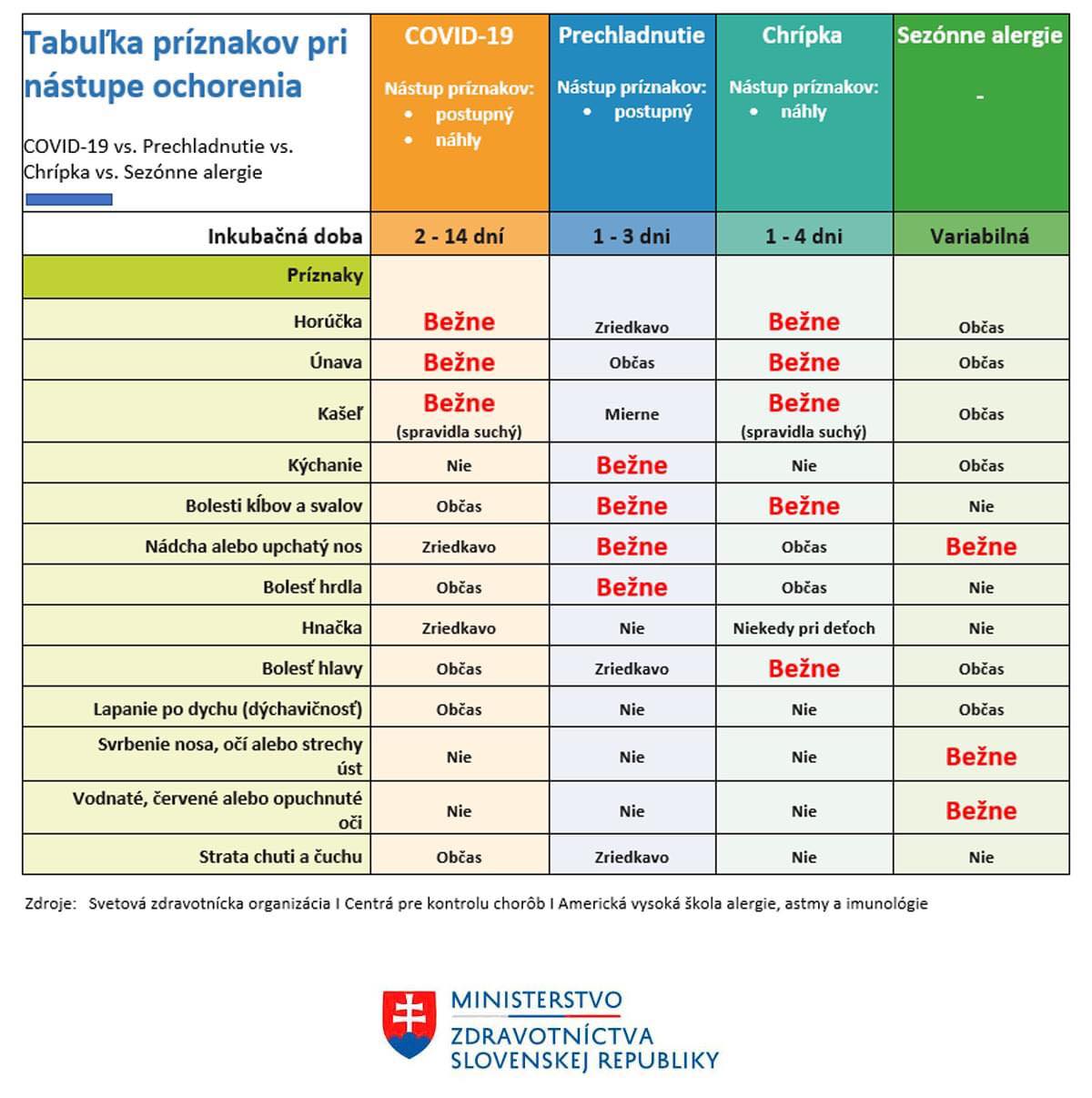 Covid-19 vs. Prechladnutie vs. Chrípka vs. Sezónne alergie